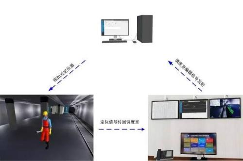 鄂尔多斯康巴什区人员定位系统三号